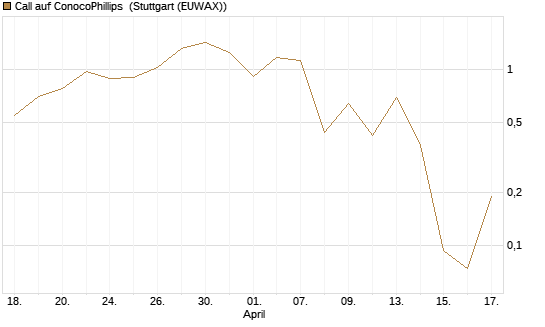 Call auf ConocoPhillips [Vontobel] Chart
