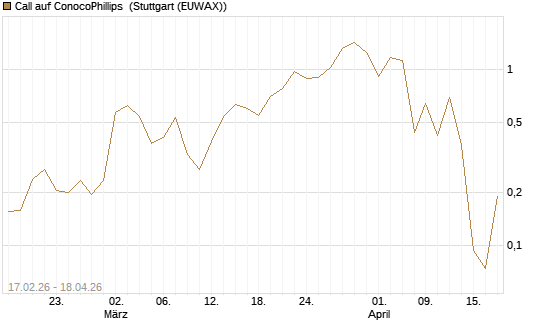 Call auf ConocoPhillips [Vontobel] Chart
