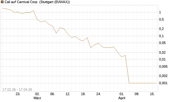 Call auf Carnival Corp [Vontobel] Chart