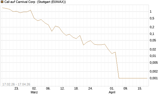 Call auf Carnival Corp [Vontobel] Chart