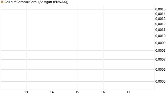 Call auf Carnival Corp [Vontobel] Chart