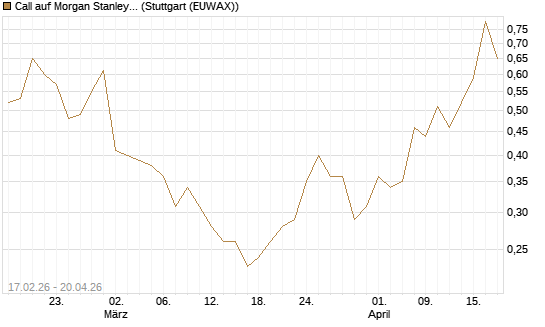 Call auf Morgan Stanley Bank [Vontobel] Chart