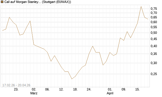 Call auf Morgan Stanley Bank [Vontobel] Chart