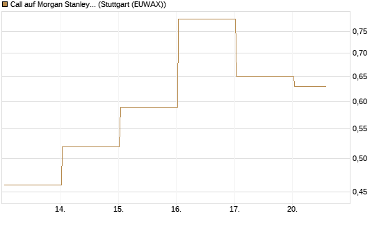 Call auf Morgan Stanley Bank [Vontobel] Chart