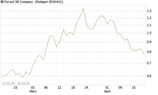 Put auf 3M Company [Vontobel] Chart