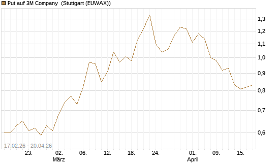 Put auf 3M Company [Vontobel] Chart