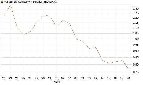 Put auf 3M Company [Vontobel] Chart