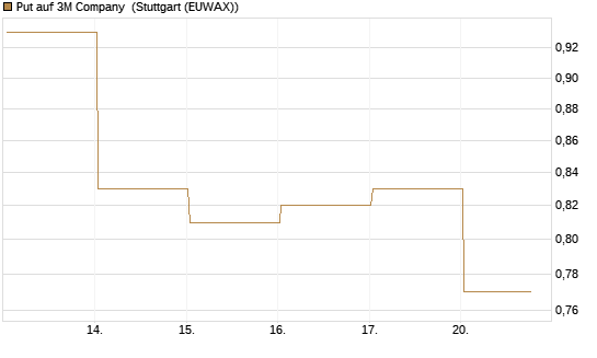 Put auf 3M Company [Vontobel] Chart