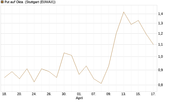 Put auf Okta [Vontobel] Chart