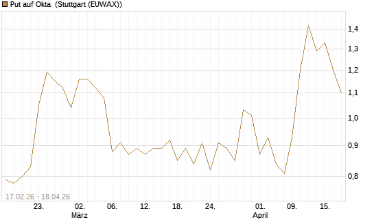 Put auf Okta [Vontobel] Chart