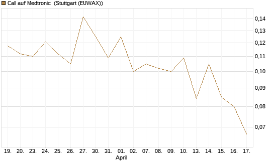 Call auf Medtronic [Vontobel] Chart