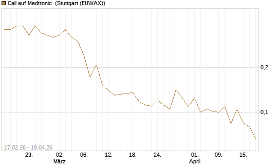 Call auf Medtronic [Vontobel] Chart