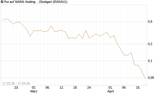Put auf MARA Holdings [Vontobel] Chart