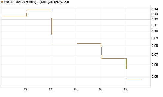 Put auf MARA Holdings [Vontobel] Chart