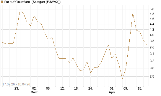 Put auf Cloudflare [Vontobel] Chart