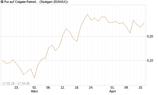 Put auf Colgate-Palmolive [Vontobel] Chart