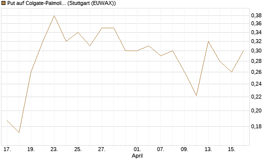 Put auf Colgate-Palmolive [Vontobel] Chart