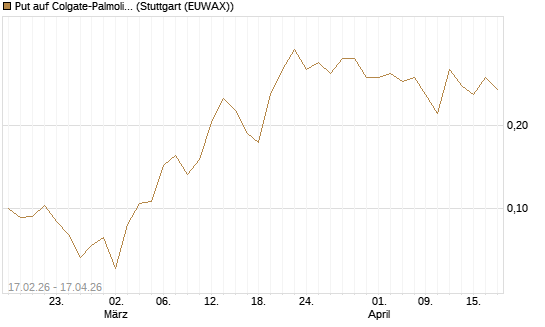 Put auf Colgate-Palmolive [Vontobel] Chart