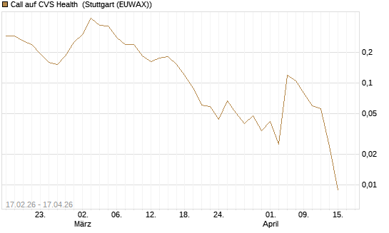 Call auf CVS Health [Vontobel] Chart