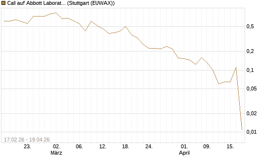 Call auf Abbott Laboratories [Vontobel] Chart