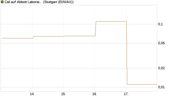 Call auf Abbott Laboratories [Vontobel] Chart