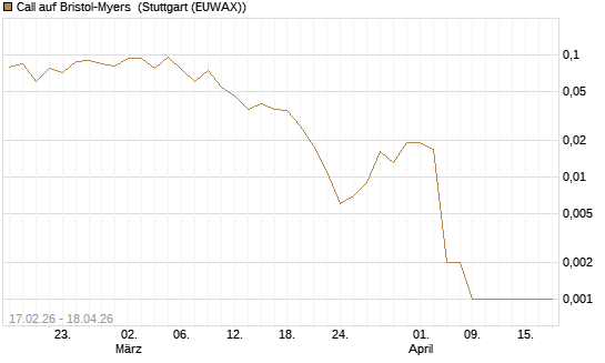 Call auf Bristol-Myers [Vontobel] Chart