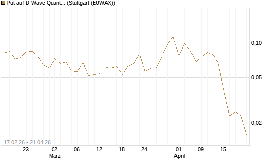 Put auf D-Wave Quantum Systems Inc [Vontobel] Chart