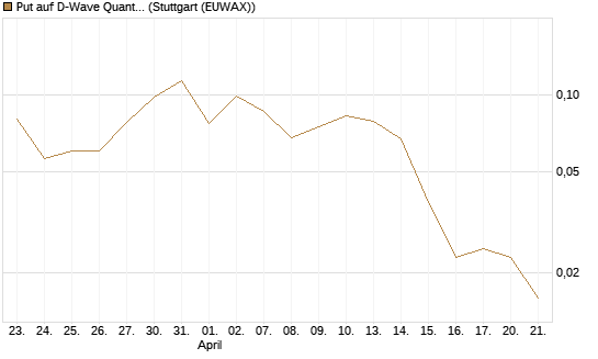 Put auf D-Wave Quantum Systems Inc [Vontobel] Chart