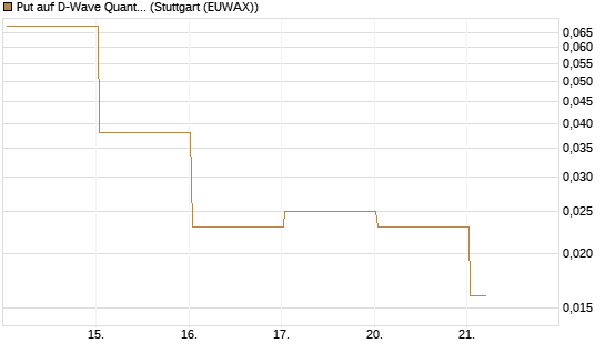 Put auf D-Wave Quantum Systems Inc [Vontobel] Chart