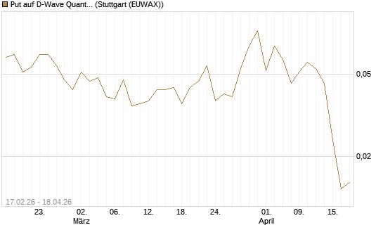 Put auf D-Wave Quantum Systems Inc [Vontobel] Chart