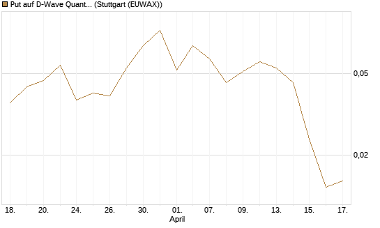 Put auf D-Wave Quantum Systems Inc [Vontobel] Chart