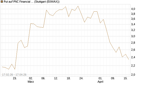 Put auf PNC Financial Services Group [Vontobel] Chart