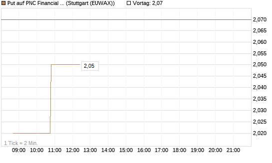 Put auf PNC Financial Services Group [Vontobel] Chart