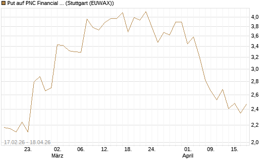 Put auf PNC Financial Services Group [Vontobel] Chart