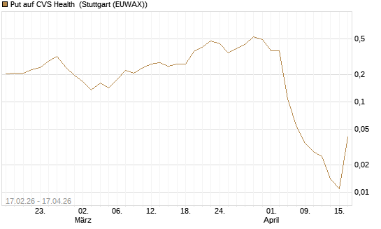 Put auf CVS Health [Vontobel] Chart