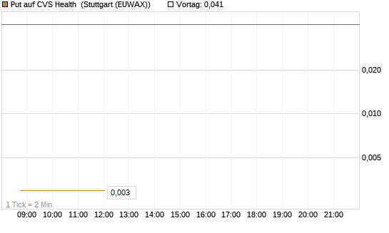 Put auf CVS Health [Vontobel] Chart