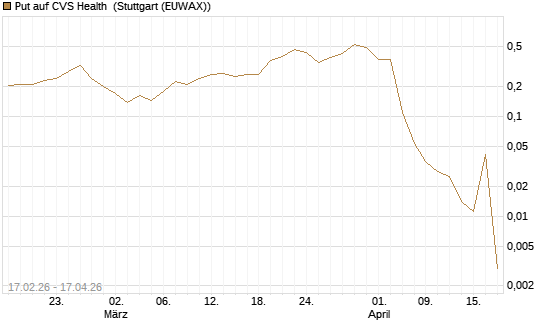 Put auf CVS Health [Vontobel] Chart
