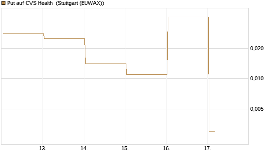Put auf CVS Health [Vontobel] Chart