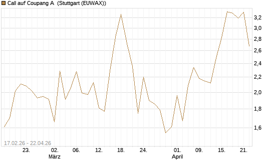 Call auf Coupang A [Vontobel] Chart