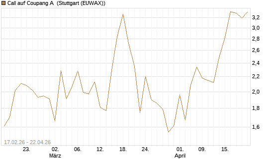 Call auf Coupang A [Vontobel] Chart