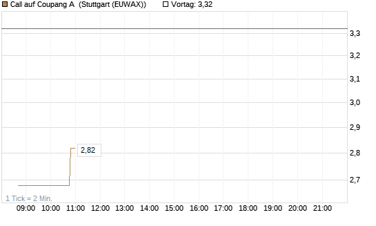 Call auf Coupang A [Vontobel] Chart