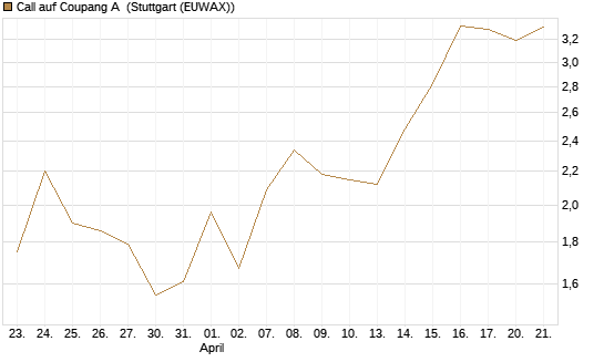 Call auf Coupang A [Vontobel] Chart