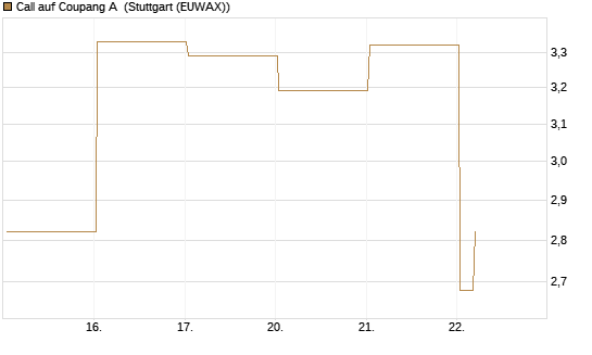 Call auf Coupang A [Vontobel] Chart