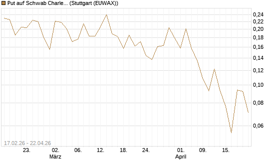 Put auf Schwab Charles [Vontobel] Chart