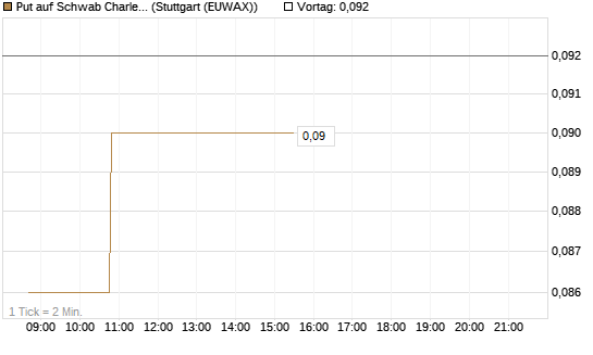 Put auf Schwab Charles [Vontobel] Chart