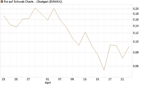 Put auf Schwab Charles [Vontobel] Chart