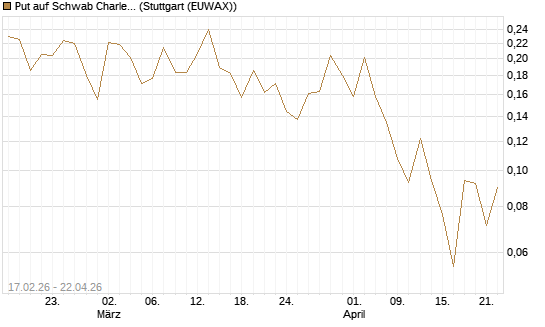 Put auf Schwab Charles [Vontobel] Chart