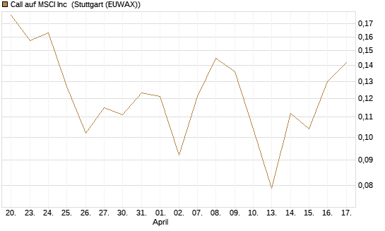 Call auf MSCI Inc [Vontobel] Chart
