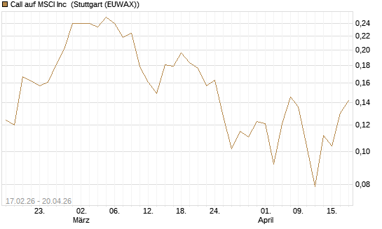 Call auf MSCI Inc [Vontobel] Chart