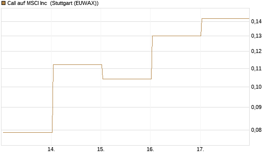 Call auf MSCI Inc [Vontobel] Chart
